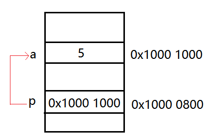 C語(yǔ)言,C語(yǔ)言指針,多級(jí)指針