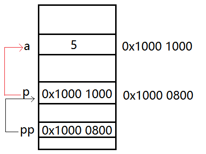 C語(yǔ)言,C語(yǔ)言指針,多級(jí)指針