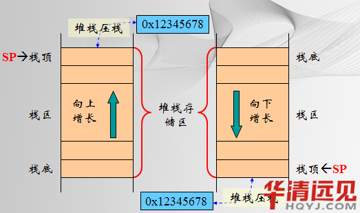 ARM��Ĵ�����ַָ��