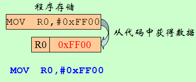 ARM������ַָ��