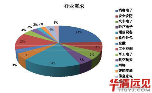 嵌入式行業發展前景