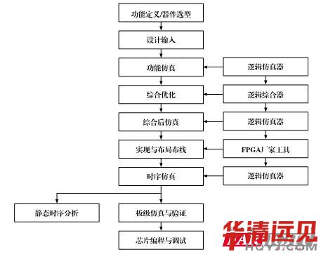 FPGA�_�l(f��)���̈D