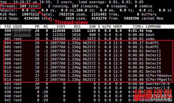 ʹ��Top����鿴Linux�M��