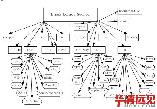 Linux�Ⱥ�Ŀ䛽Y��